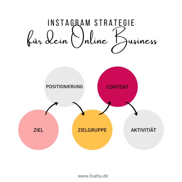 Instagram Strategie Marketing für Selbstständige